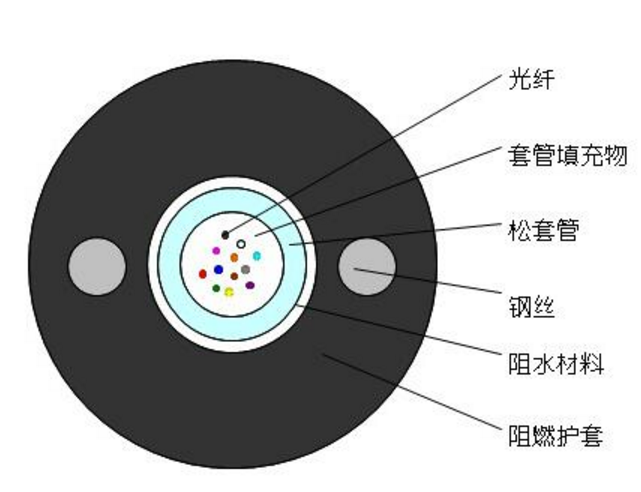 MGXTW中心管式煤礦用鎧裝阻燃光纜